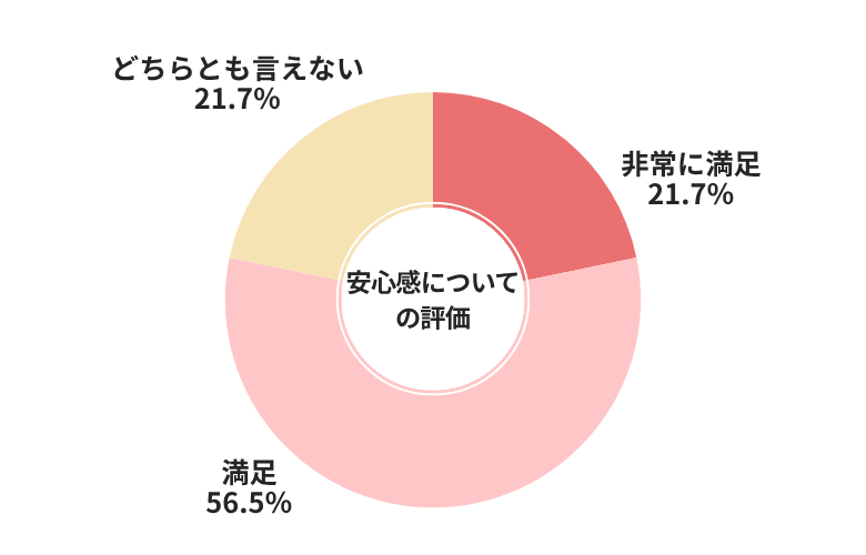 カチミル安心感についての評価