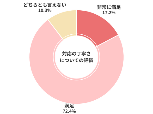 カチミル対応の丁寧さについての評価