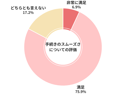 カチミル手続きのスムーズさについての評価