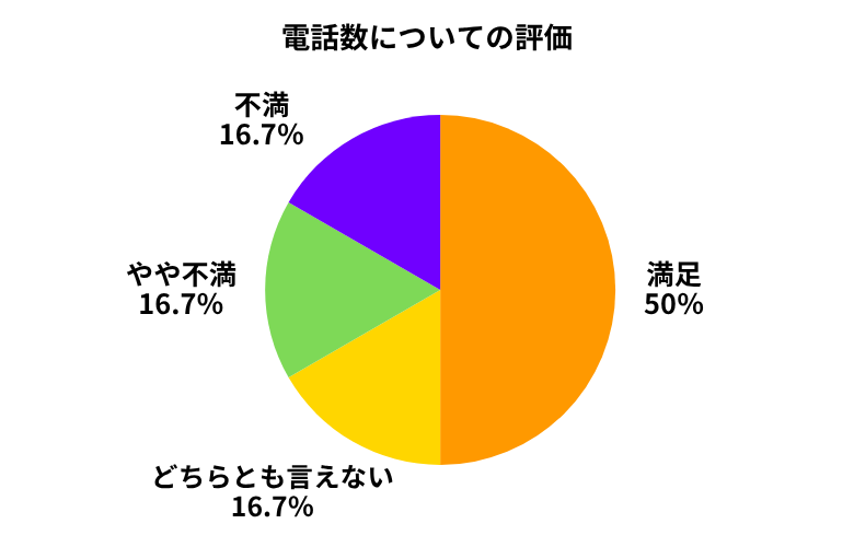 カービュー電話数