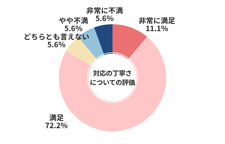 カービュー対応の丁寧さについての評価