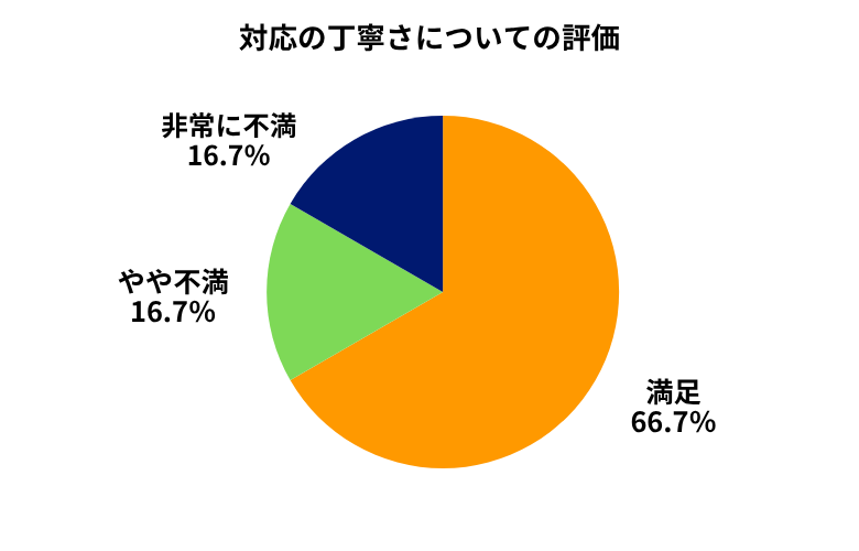 カービュー対応の丁寧さ