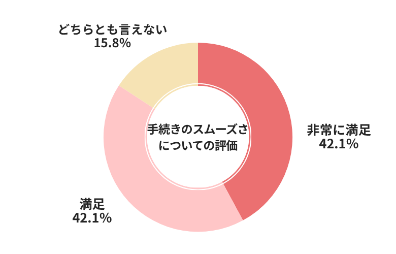 カービュー手続きのスムーズさについての評価