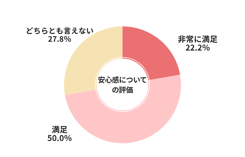 カービュー安心感についての評価