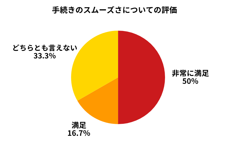 カービュー手続きのスムーズさ