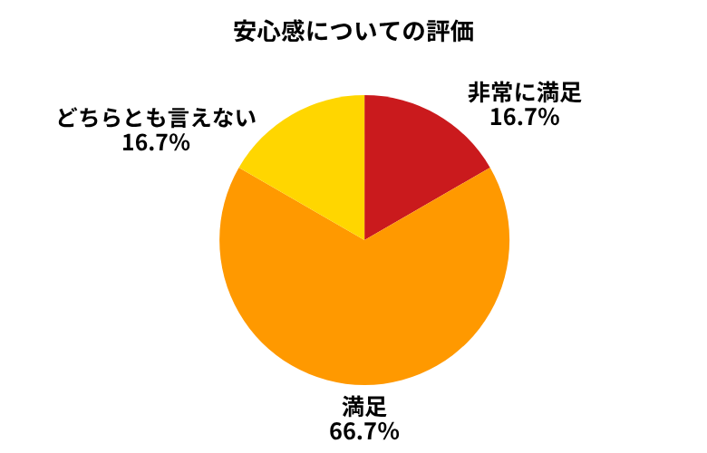 カービュー安心感