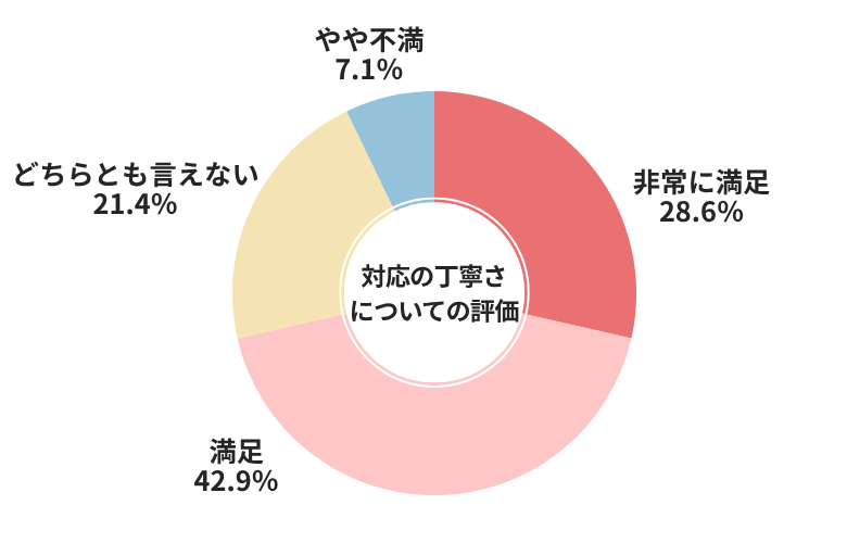 グーネット対応の丁寧さについての評価