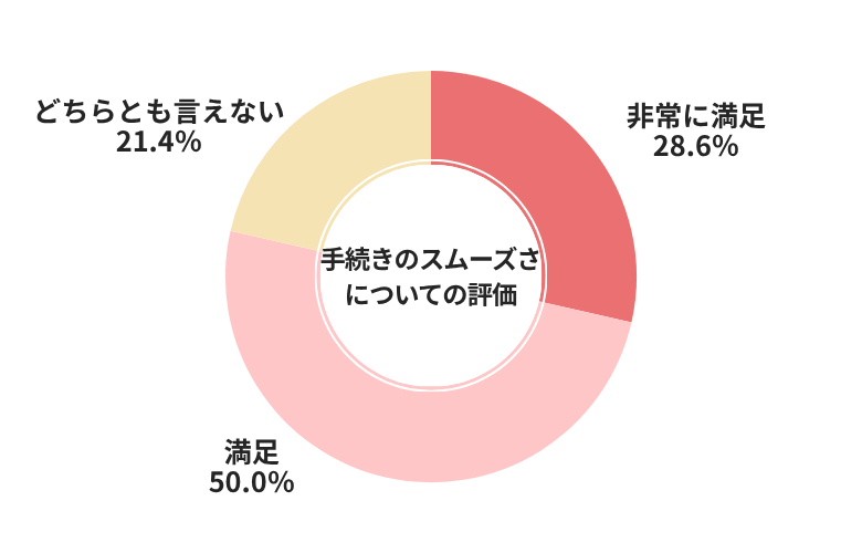 グーネット手続きのスムーズさについての評価
