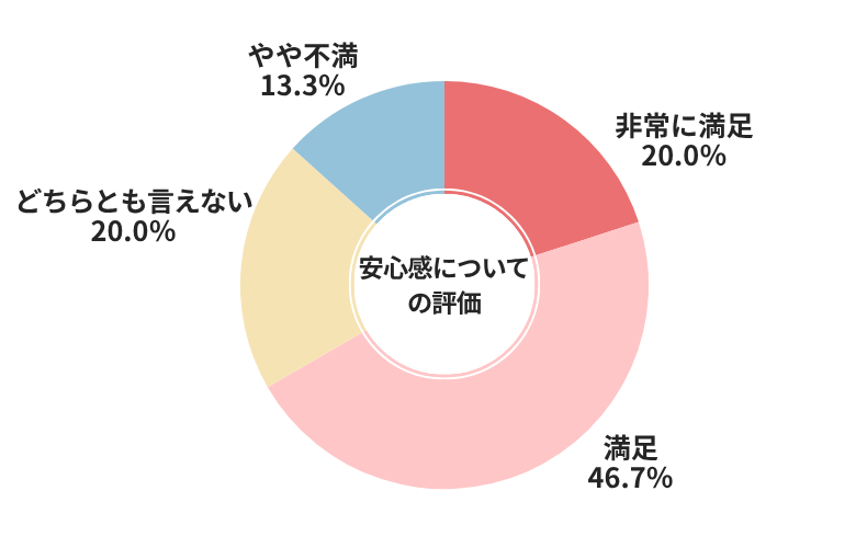 グーネット安心感についての評価