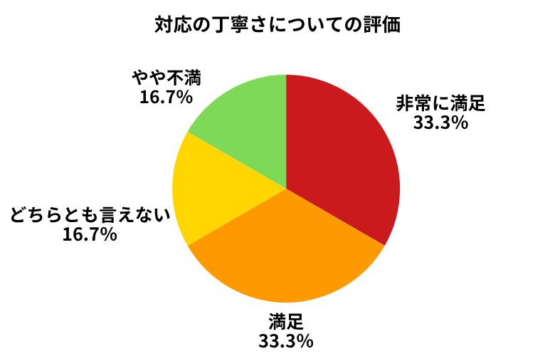 グーネット対応の丁寧さ