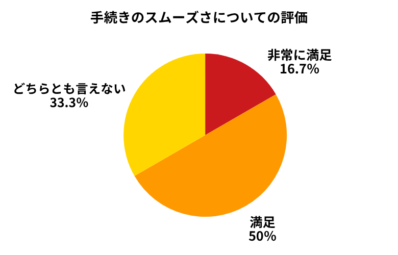 グーネット手続きのスムーズさ