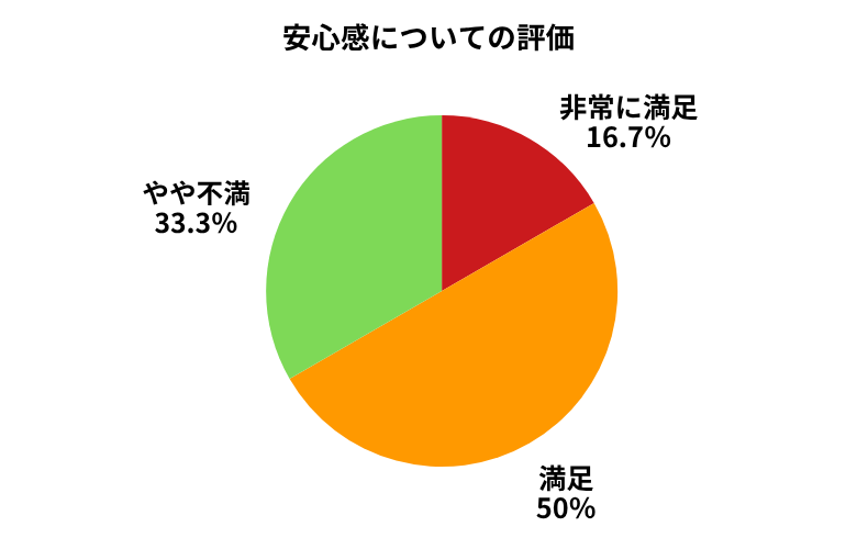 グーネット安心感