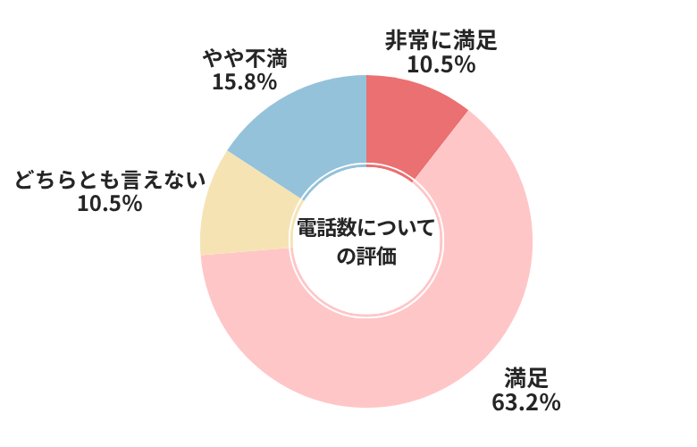 グーネット電話数についての評価