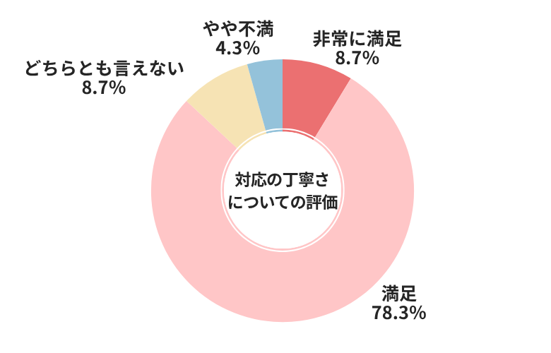 ズバット対応の丁寧さについての評価
