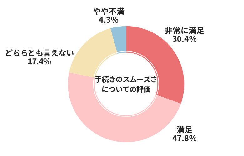 ズバット手続きのスムーズさについての評価