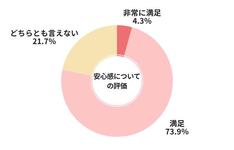 ズバット安心感についての評価