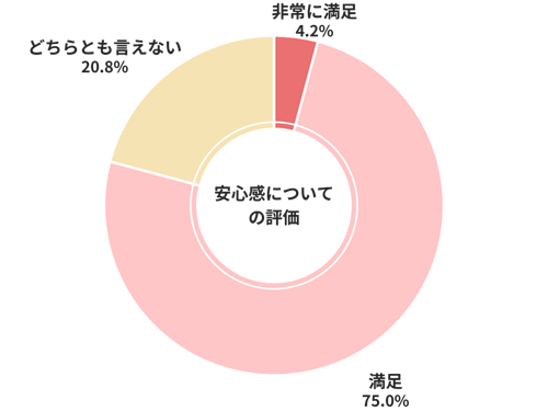 ズバット安心感についての評価