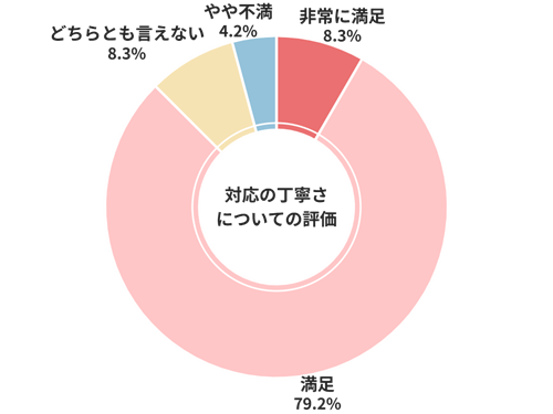 ズバット対応の丁寧さについての評価