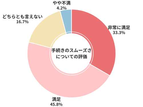 ズバット手続きのスムーズさについての評価