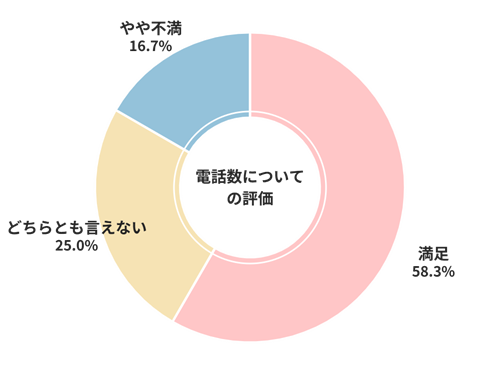 ズバット電話数についての評価