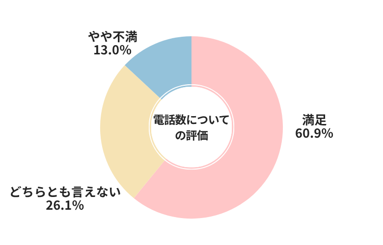 ズバット電話数についての評価