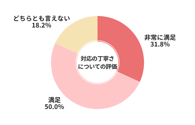 セルカ対応の丁寧さについての評価
