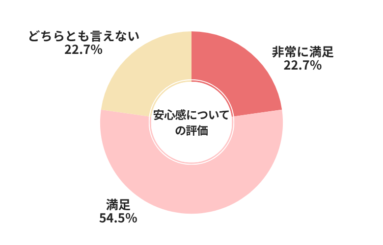 セルカ安心感についての評価