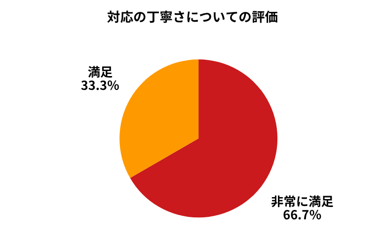 セルカ対応の丁寧さ