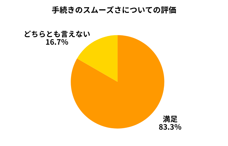 セルカ手続きのスムーズさ