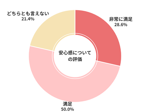 セルカ安心感についての評価