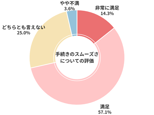 セルカ手続きのスムーズさについての評価