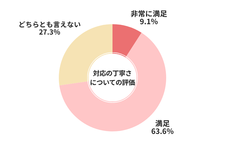 セルトレ対応の丁寧さについての評価