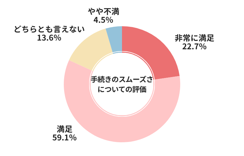セルトレ手続きのスムーズさについての評価