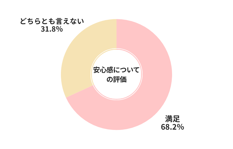 セルトレ安心感についての評価