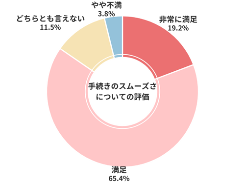 セルトレ手続きのスムーズさについての評価