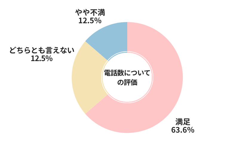 セルトレ電話数についての評価