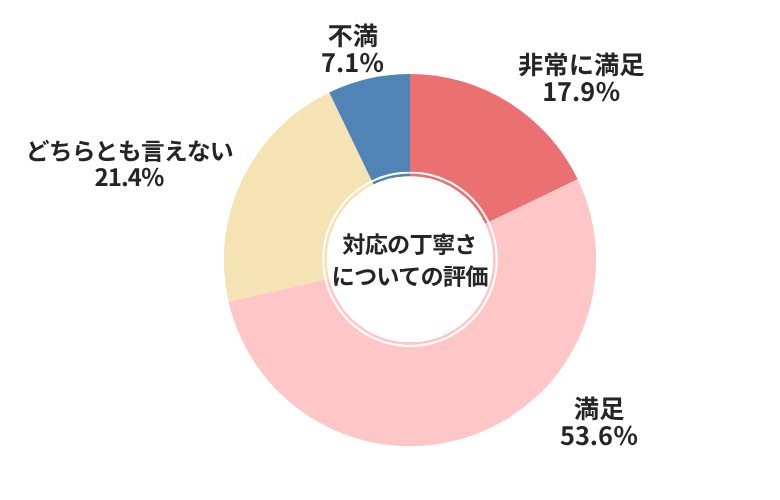 ナビクル対応の丁寧さについての評価