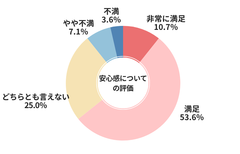 ナビクル安心感についての評価