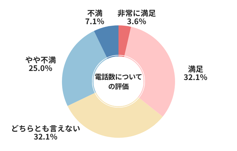 ナビクル電話数についての評価