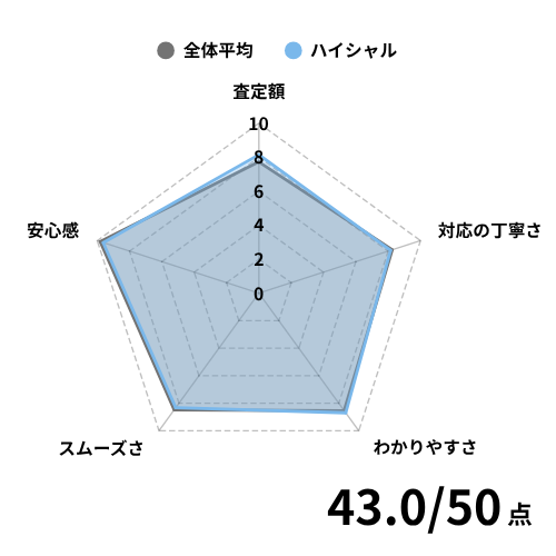 ハイシャルの評価