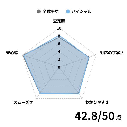 ハイシャルの評価