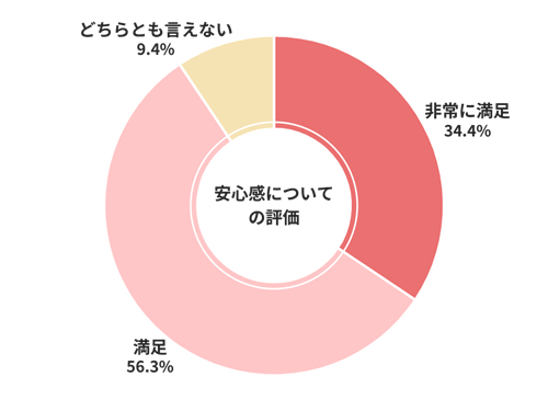 ユーカーパック安心感についての評価