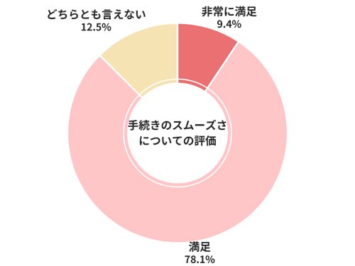 ユーカーパック手続きのスムーズさについての評価