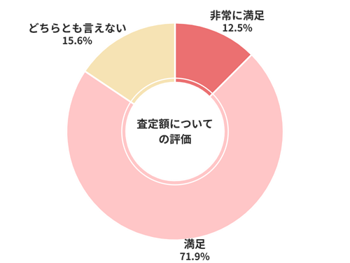 ユーカーパック査定額についての評価
