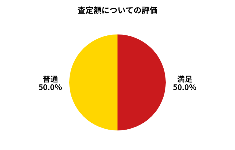 リサイくるまッチ査定額