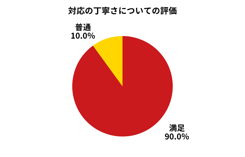 リサイくるまッチ対応の丁寧さ