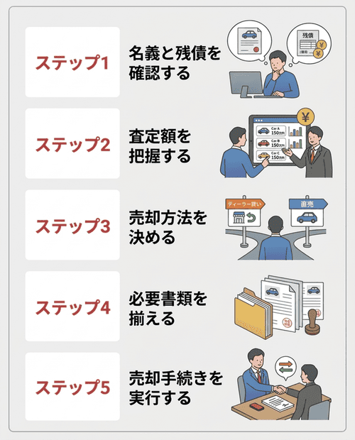 ローンが残っている車の売却手順｜5ステップで安全に売る方法