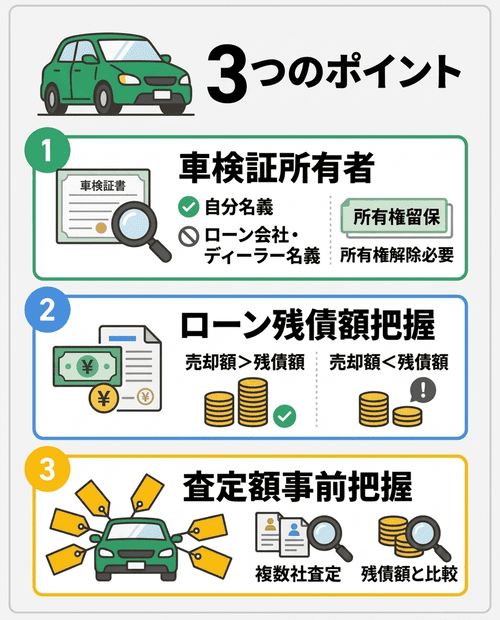 ローンが残っている車は売ることができる｜確認すべき3つのポイント