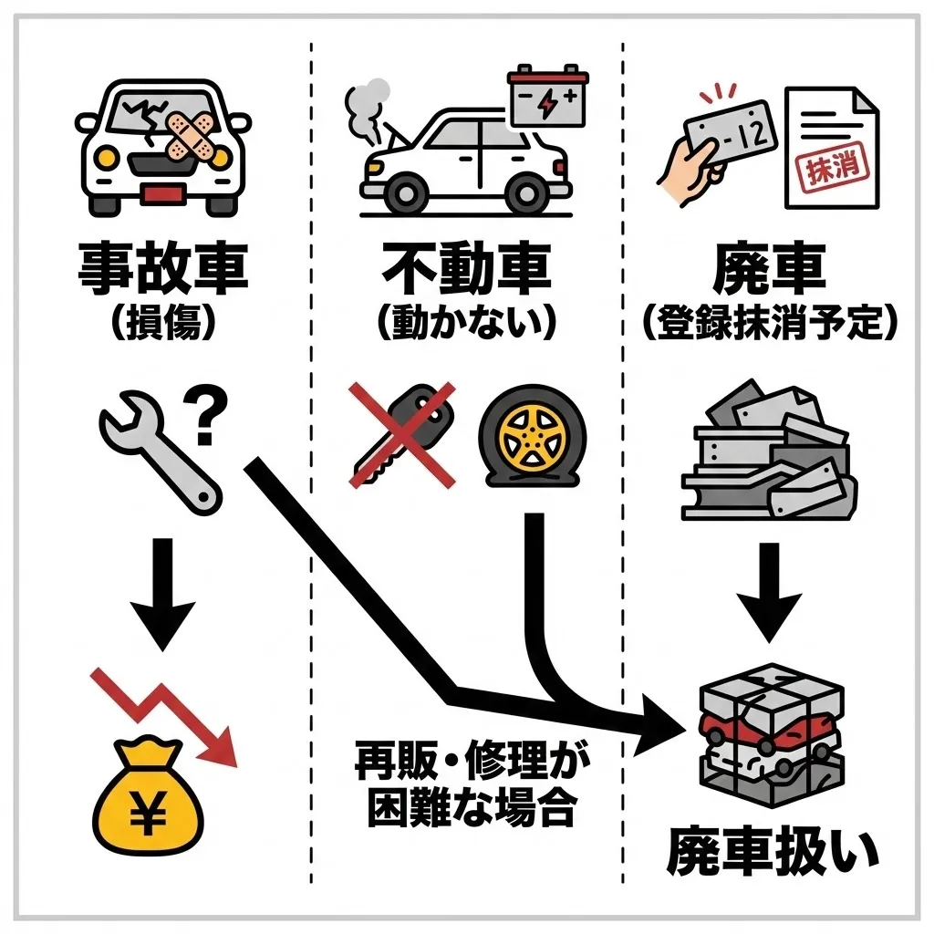 事故車や不動車との違い