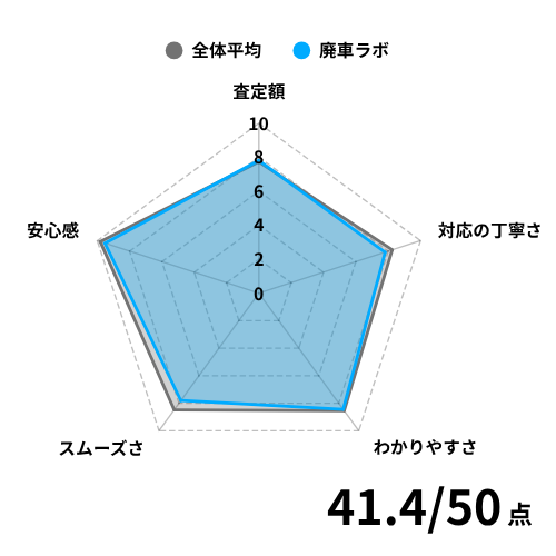 廃車ラボの評価
